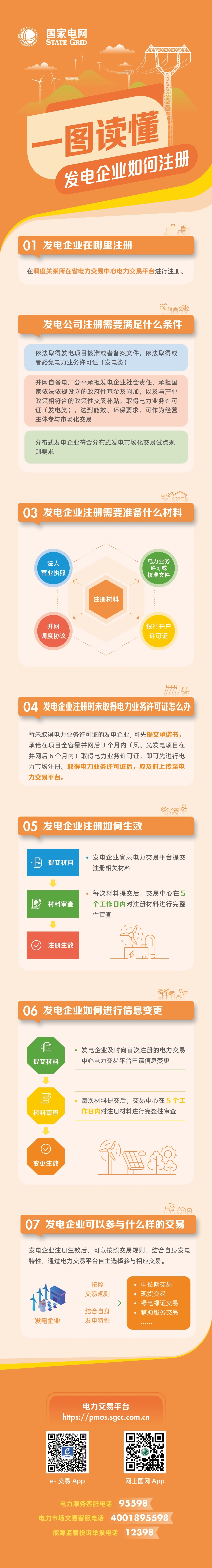 国网一图读懂七:发电企业如何注册20240620