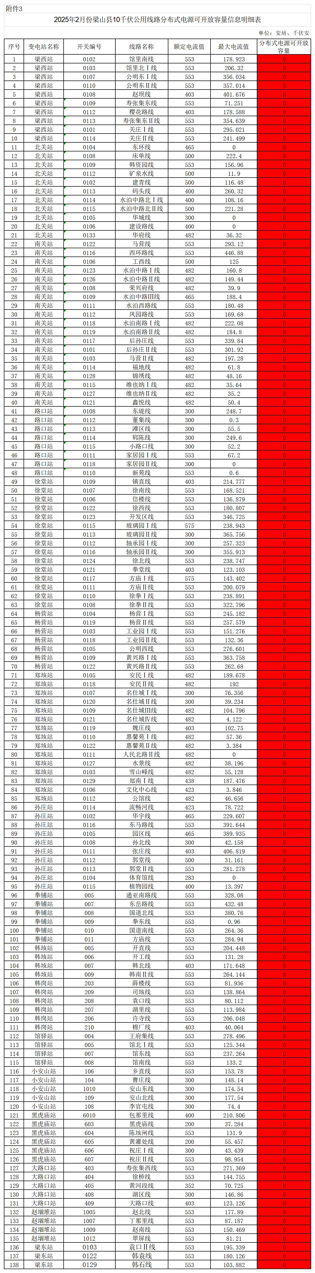 山东省梁山县发改局关于梁山县2025年2月份分布式光伏可开放容量信息公开发布的公告20240206