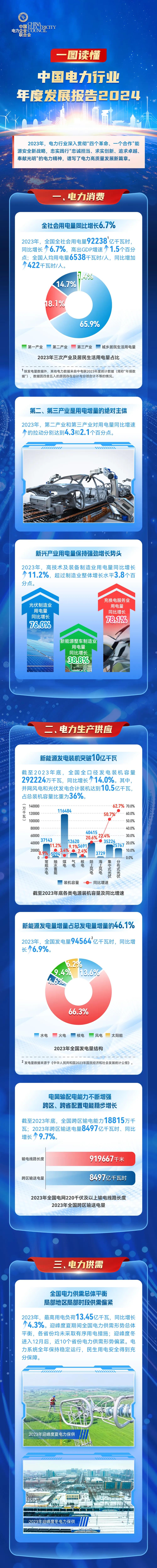 图解||中电联发布《中国电力行业年度发展报告2024》20240711