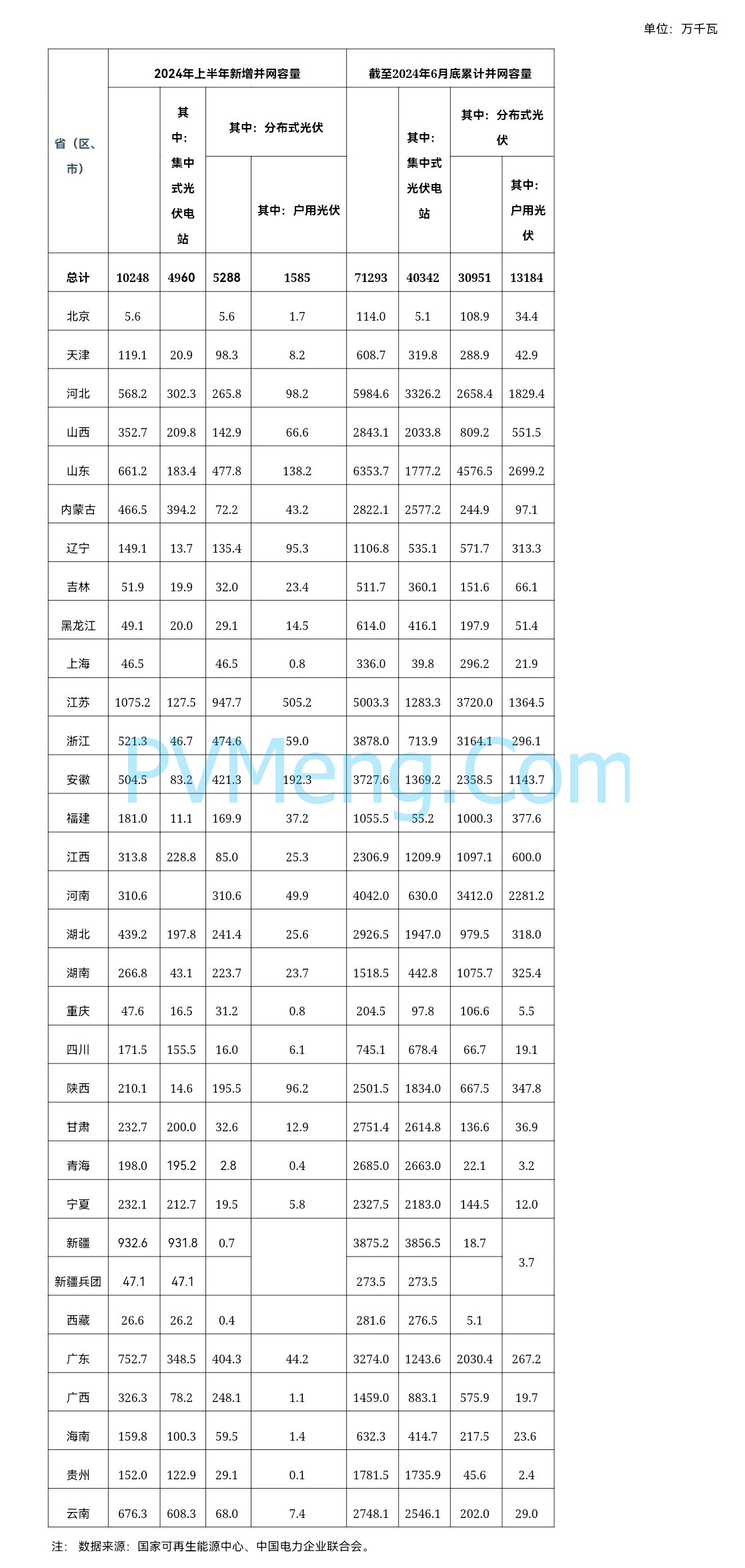 国家能源局2024年上半年光伏发电建设情况20240725