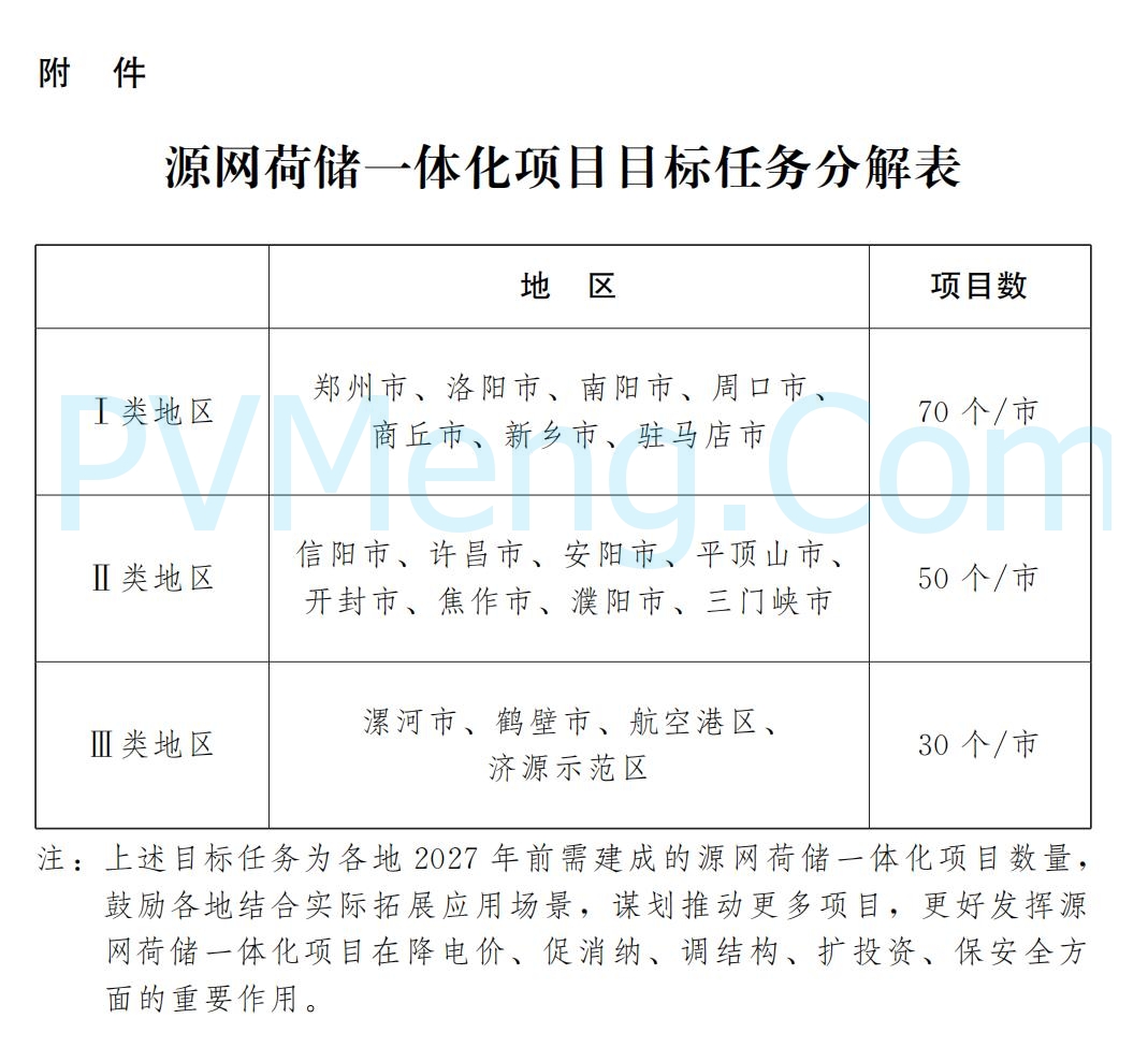 河南省人民政府办公厅关于印发河南省加快推进源网荷储一体化实施方案的通知