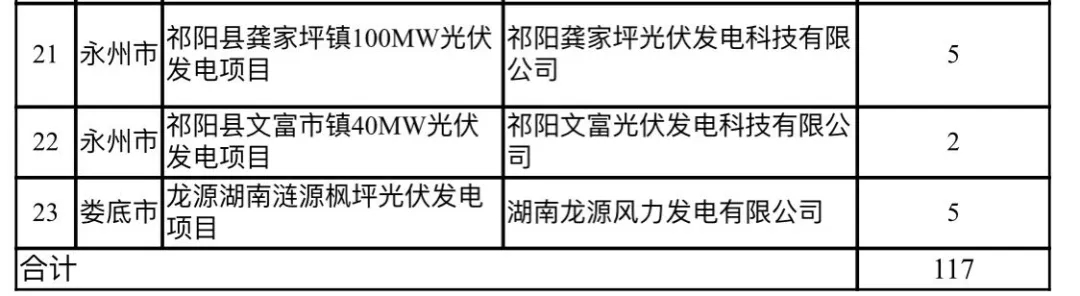 湖南省发改委关于湖南省2020年光伏发电平价上网项目的公示20200430