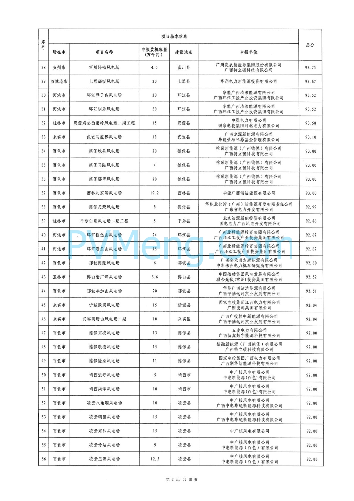 广西省能源局关于2024年广西陆上风电、集中式光伏发电项目竞争性配置评分结果的公示20240701