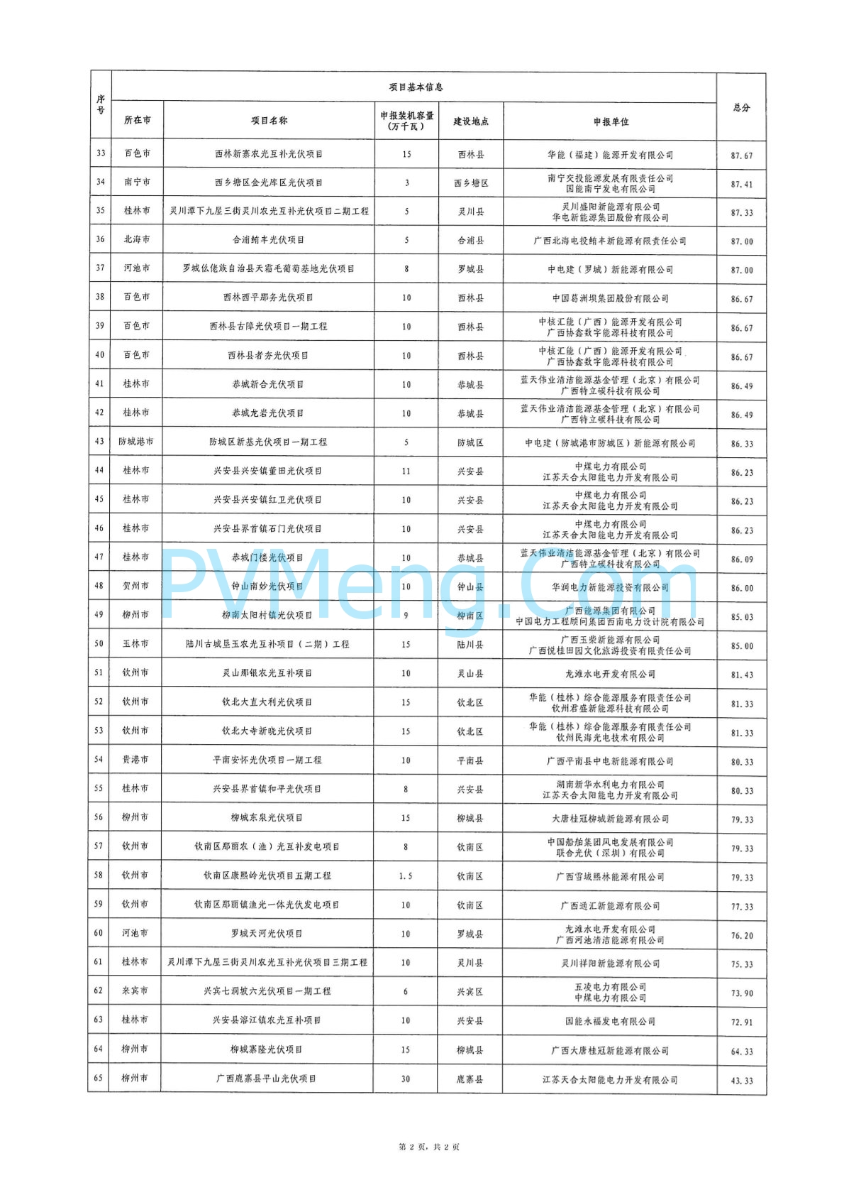 广西省能源局关于2024年广西陆上风电、集中式光伏发电项目竞争性配置评分结果的公示20240701