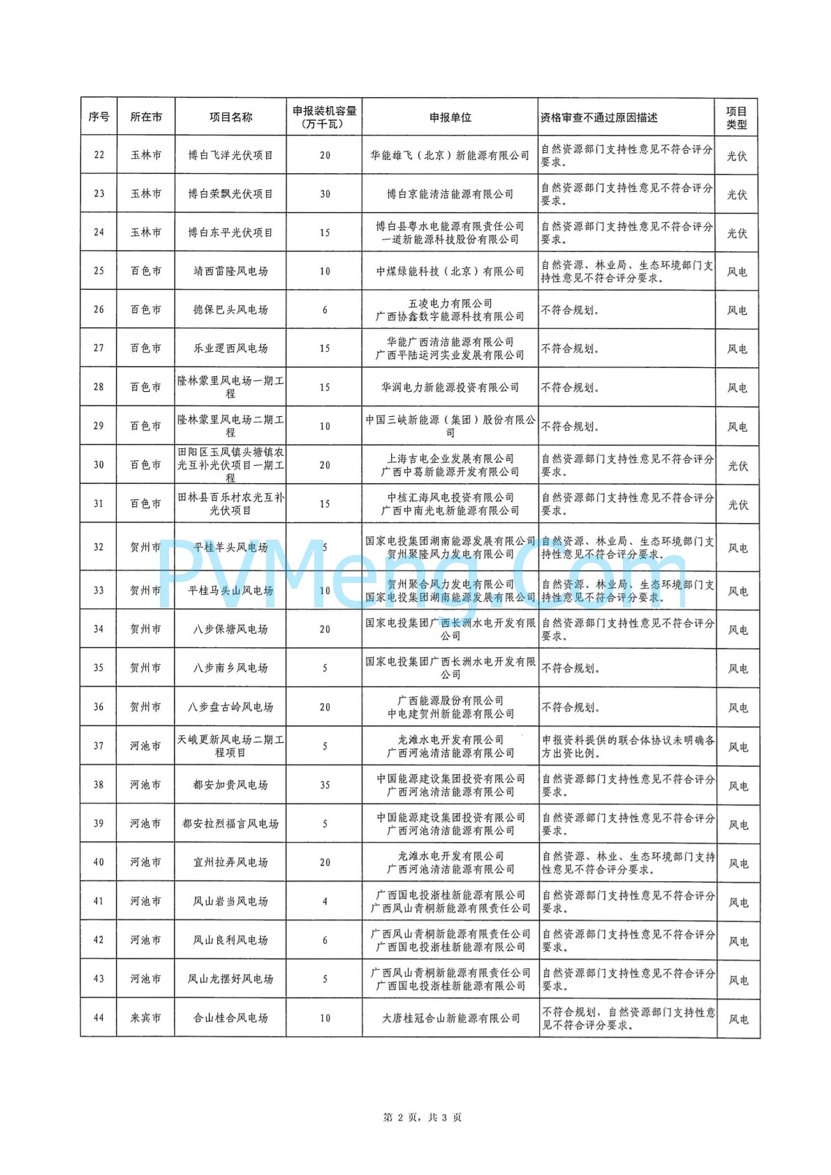 广西省能源局关于2024年广西陆上风电、集中式光伏发电项目竞争性配置评分结果的公示20240701