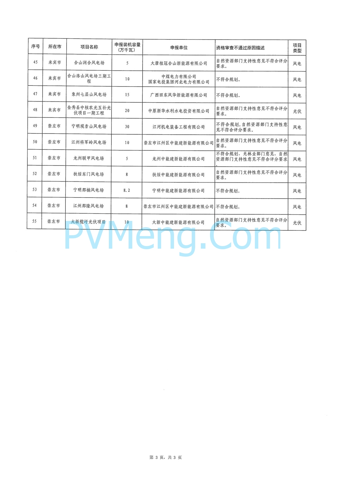 广西省能源局关于2024年广西陆上风电、集中式光伏发电项目竞争性配置评分结果的公示20240701