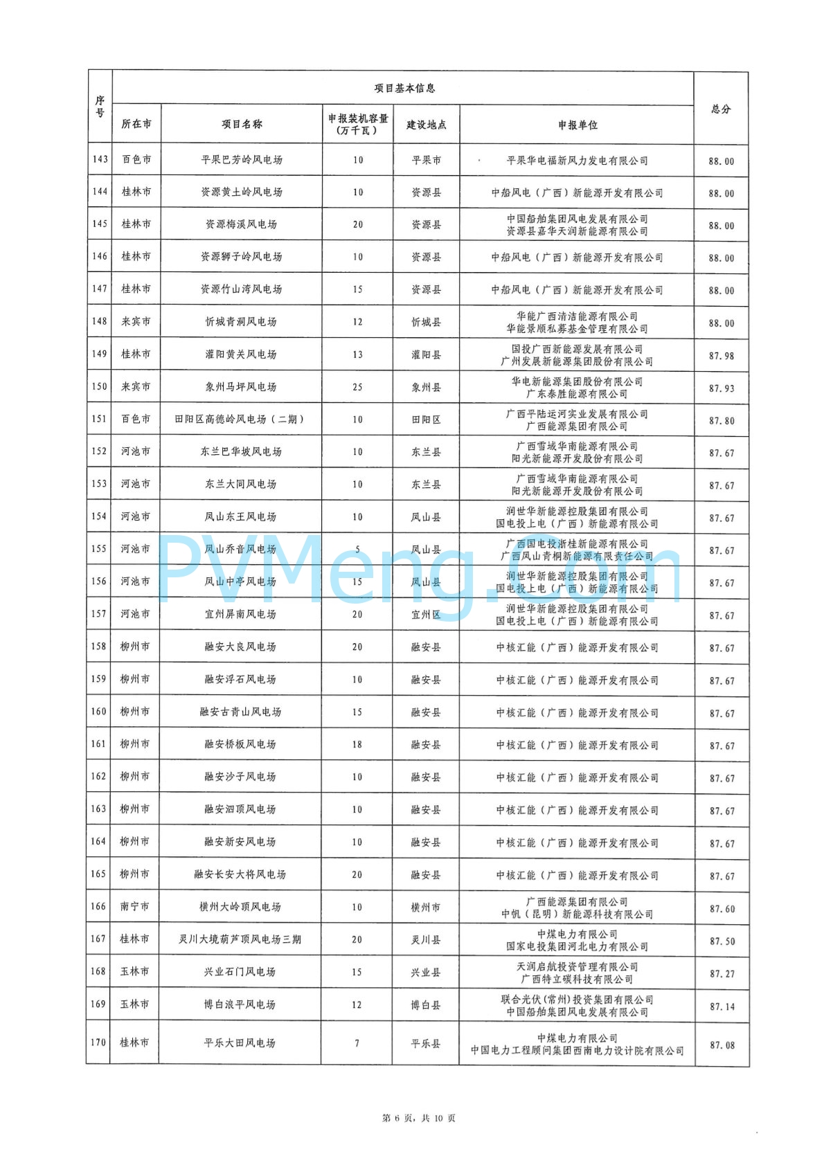 广西省能源局关于2024年广西陆上风电、集中式光伏发电项目竞争性配置评分结果的公示20240701