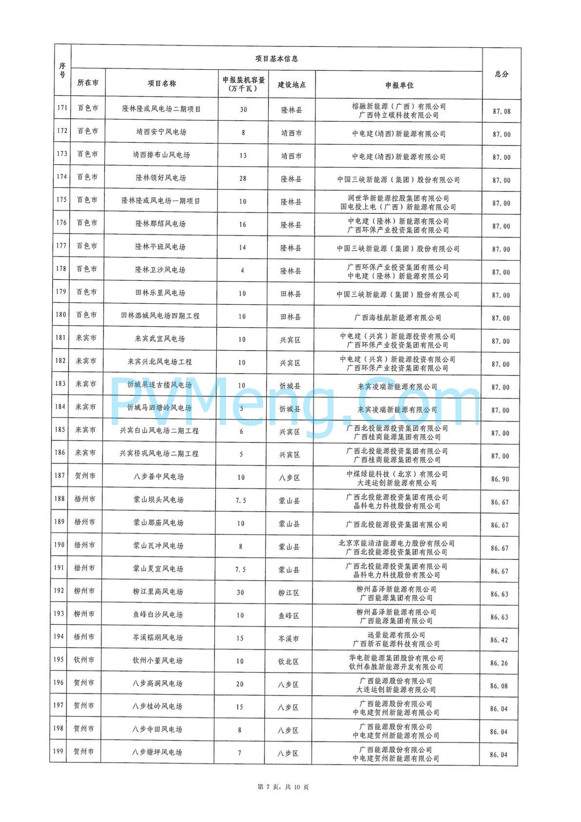 广西省能源局关于2024年广西陆上风电、集中式光伏发电项目竞争性配置评分结果的公示20240701