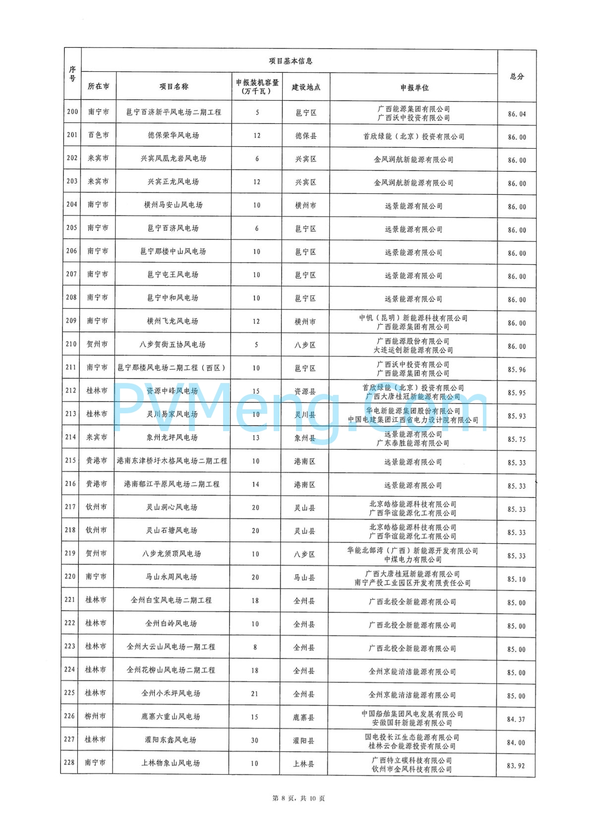 广西省能源局关于2024年广西陆上风电、集中式光伏发电项目竞争性配置评分结果的公示20240701