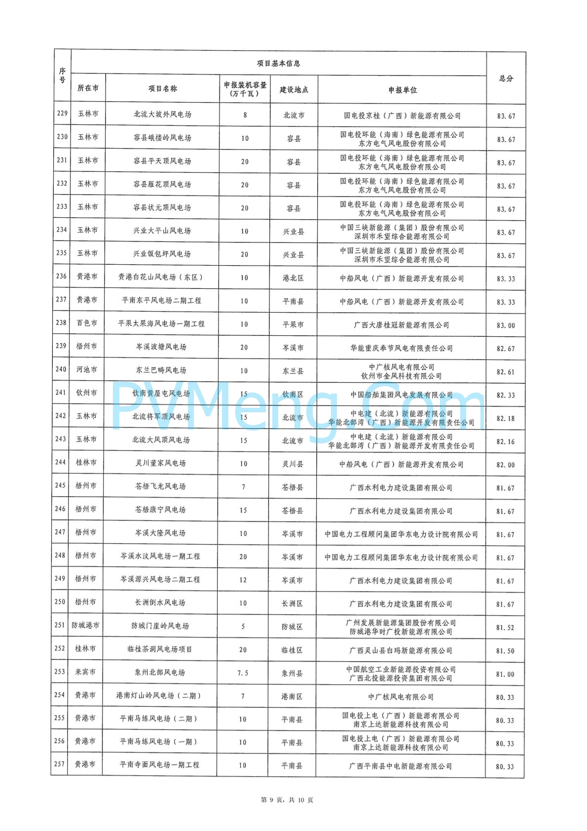 广西省能源局关于2024年广西陆上风电、集中式光伏发电项目竞争性配置评分结果的公示20240701