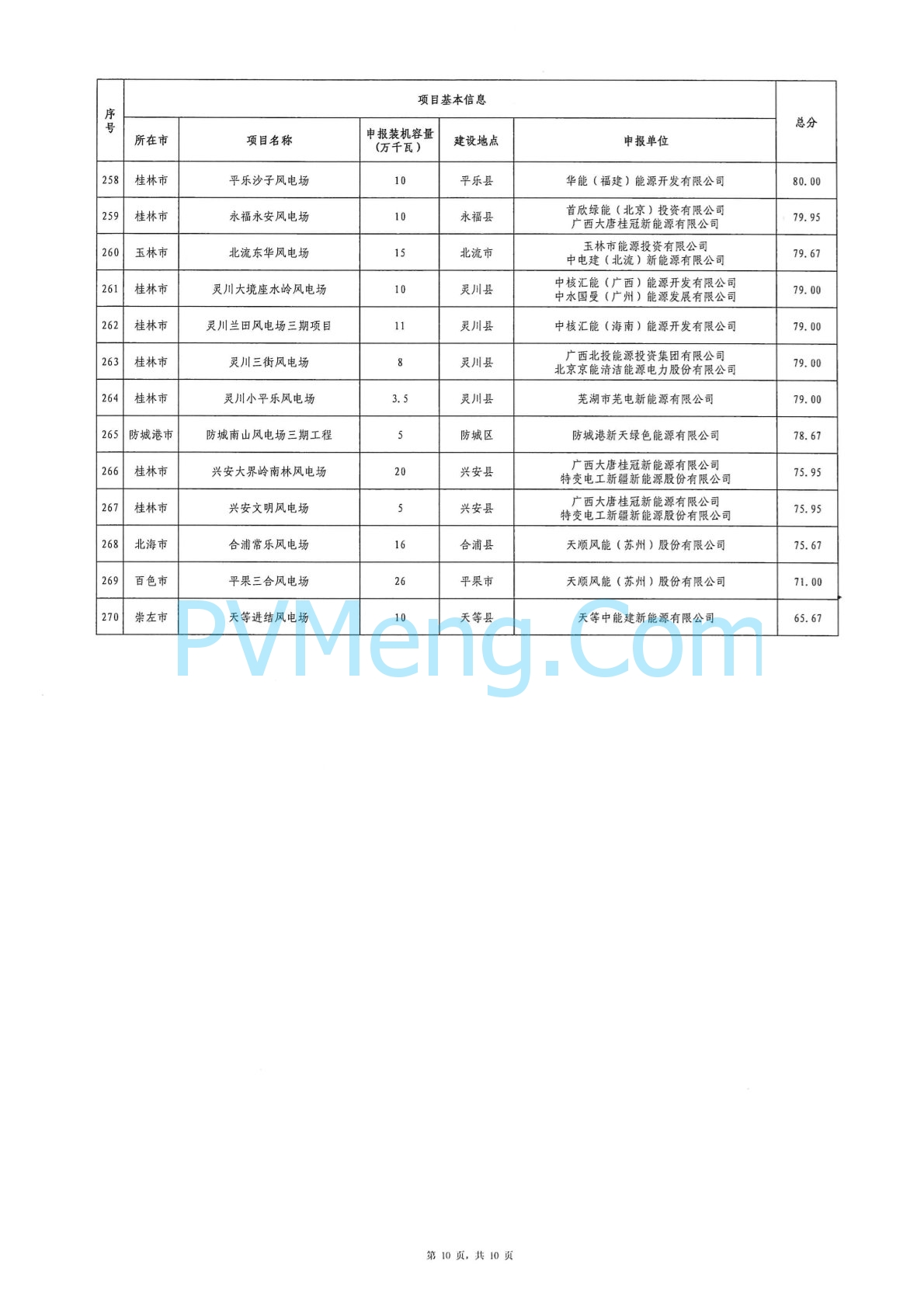 广西省能源局关于2024年广西陆上风电、集中式光伏发电项目竞争性配置评分结果的公示20240701