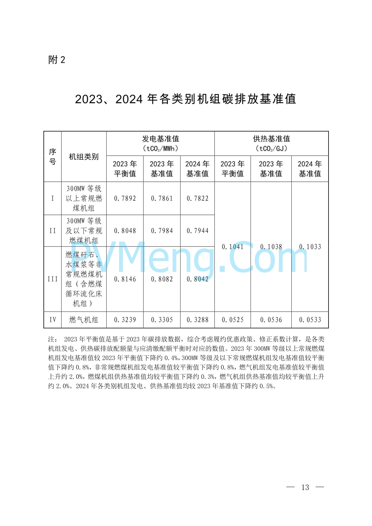 生态环境部关于公开征求《2023、2024年度全国碳排放权交易发电行业配额总量和分配方案（征求意见稿）》意见的通知（环办便函〔2024〕216号）20240702