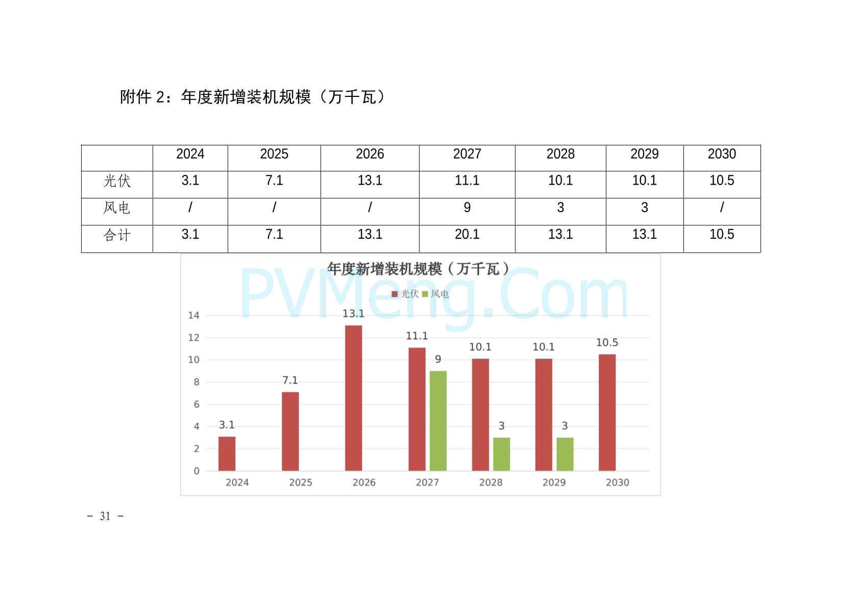 天津市津南区发改委关于可再生能源专项规划（2024-2030年）20241122