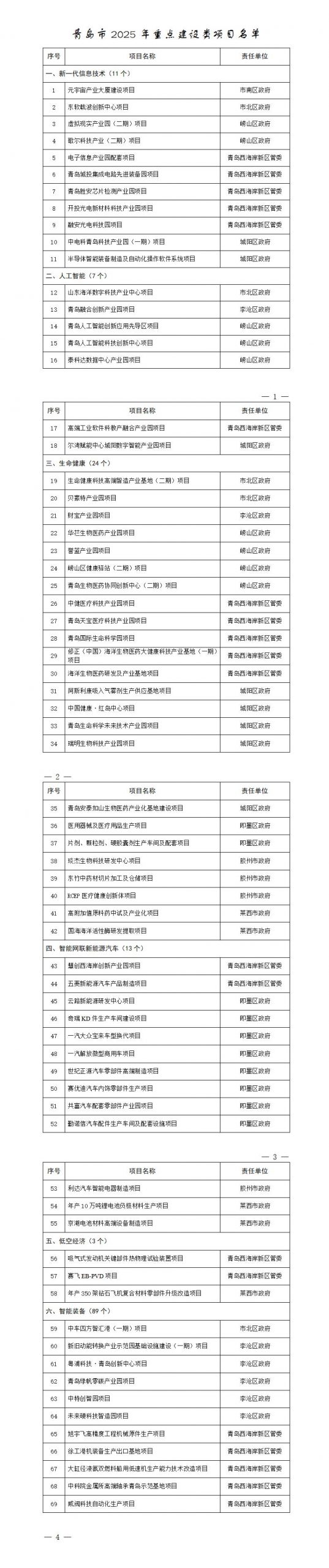 青岛市人民政府关于公布青岛市2025年重点项目名单的通知（青政字〔2025〕4号）20250114