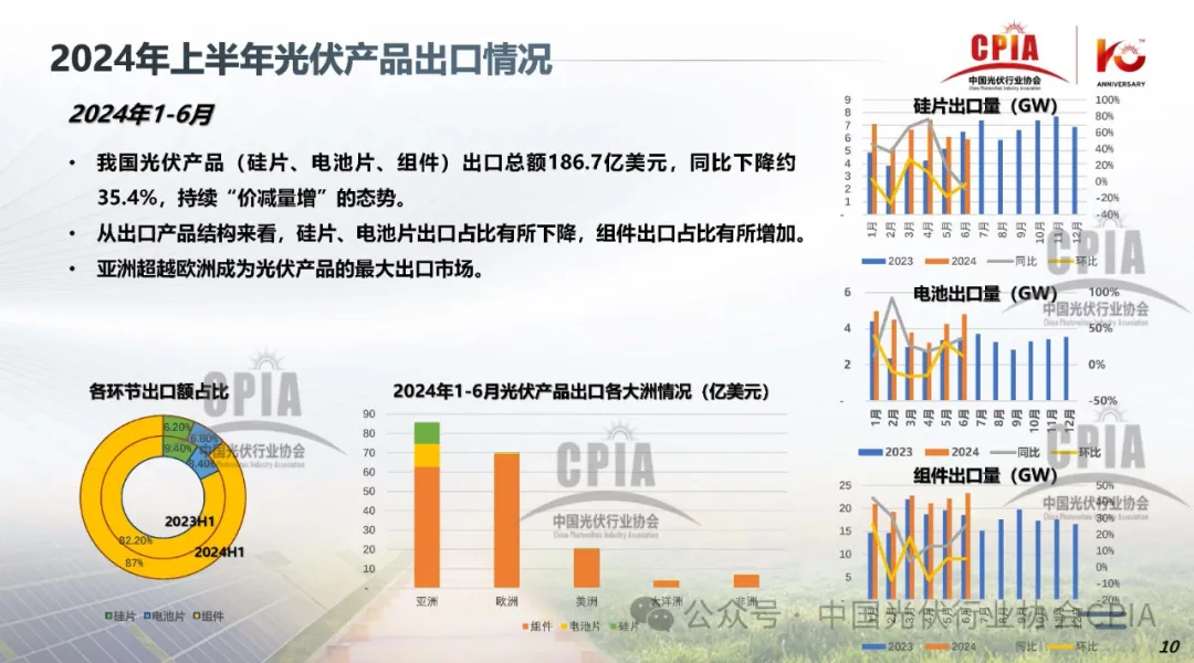 上半年冰火两重天‖2024年光伏行业上半年发展回顾与下半年形势展望20240725