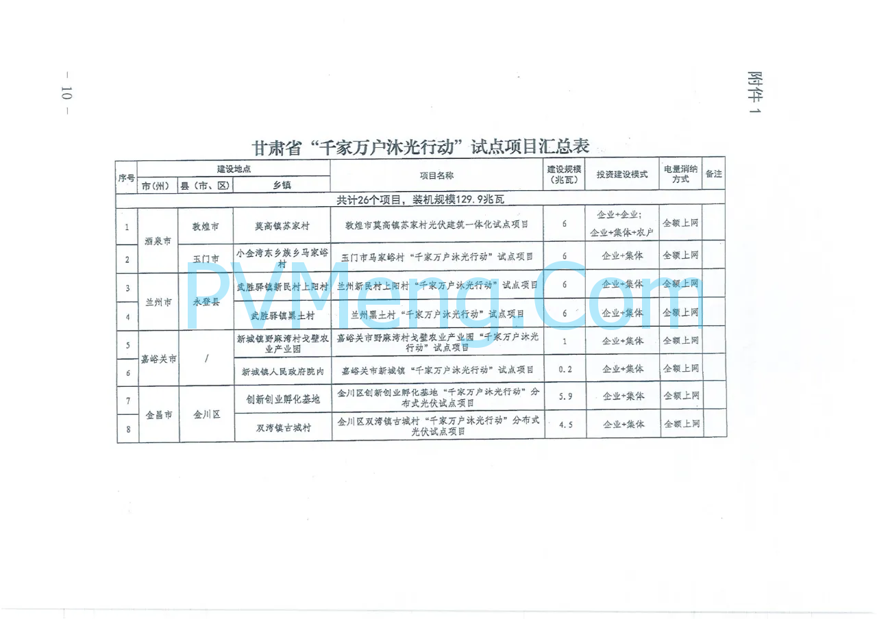 甘肃省发改委等四部门关于印发《甘肃省“千乡万户沐光行动”“千乡万村驭风行动“试点实施方案》的通知（甘发改能源〔2024〕427号）20240708