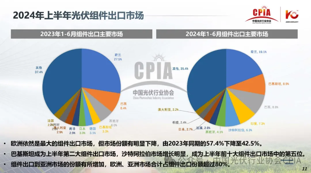 上半年冰火两重天‖2024年光伏行业上半年发展回顾与下半年形势展望20240725