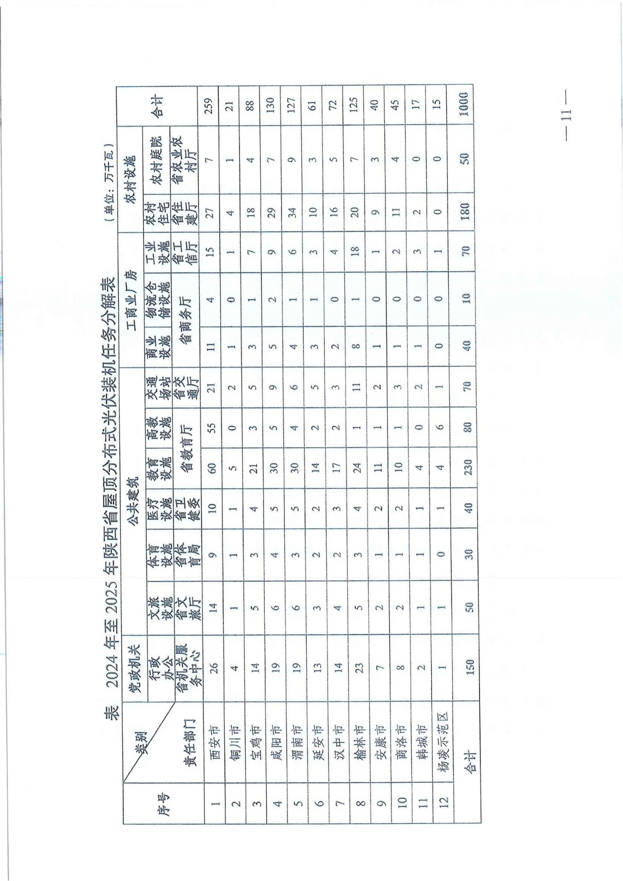 陕西省发改委关于征求陕西省屋顶分布式光伏推进工作方案意见的通知（陕发改能新能源〔2024〕652号）20240418