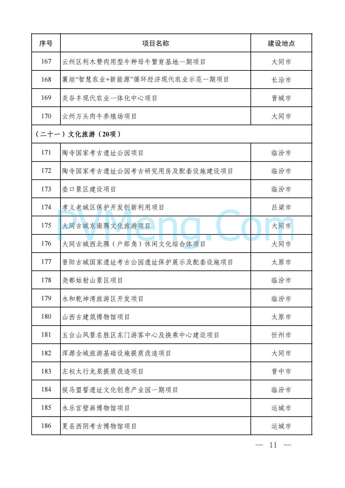 山西省人民政府办公厅关于印发2025年省级重点工程建设项目名单的通知（晋政办发〔2025〕2号）20250115