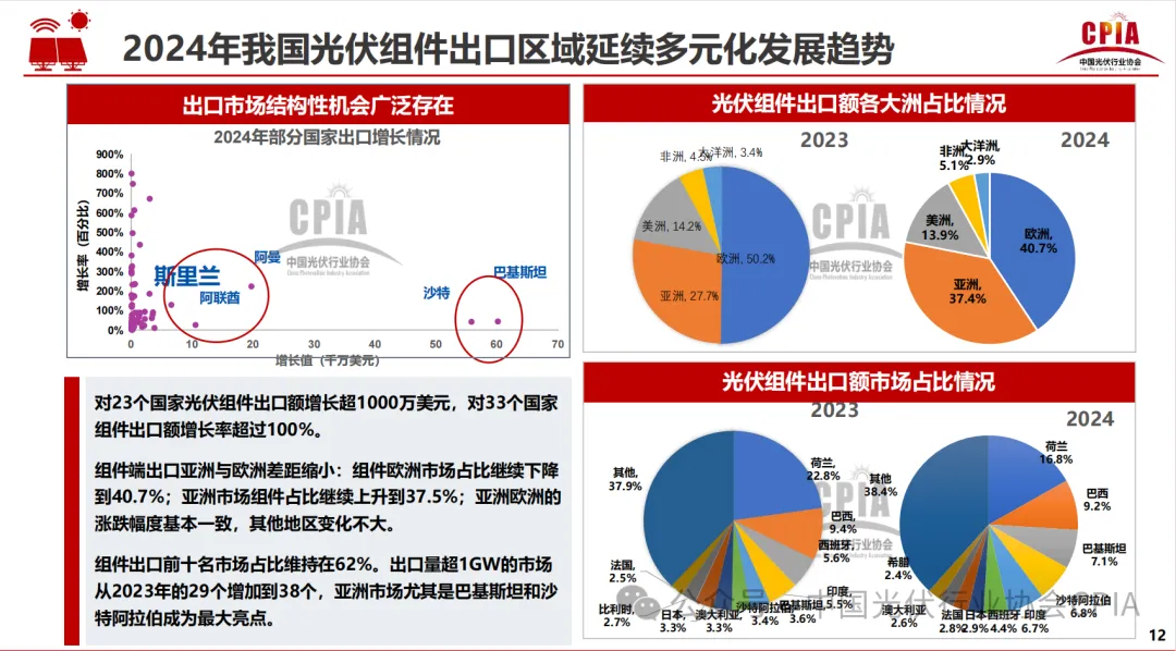 CPIA||2024年光伏行业发展回顾与2025年形式展望20250227