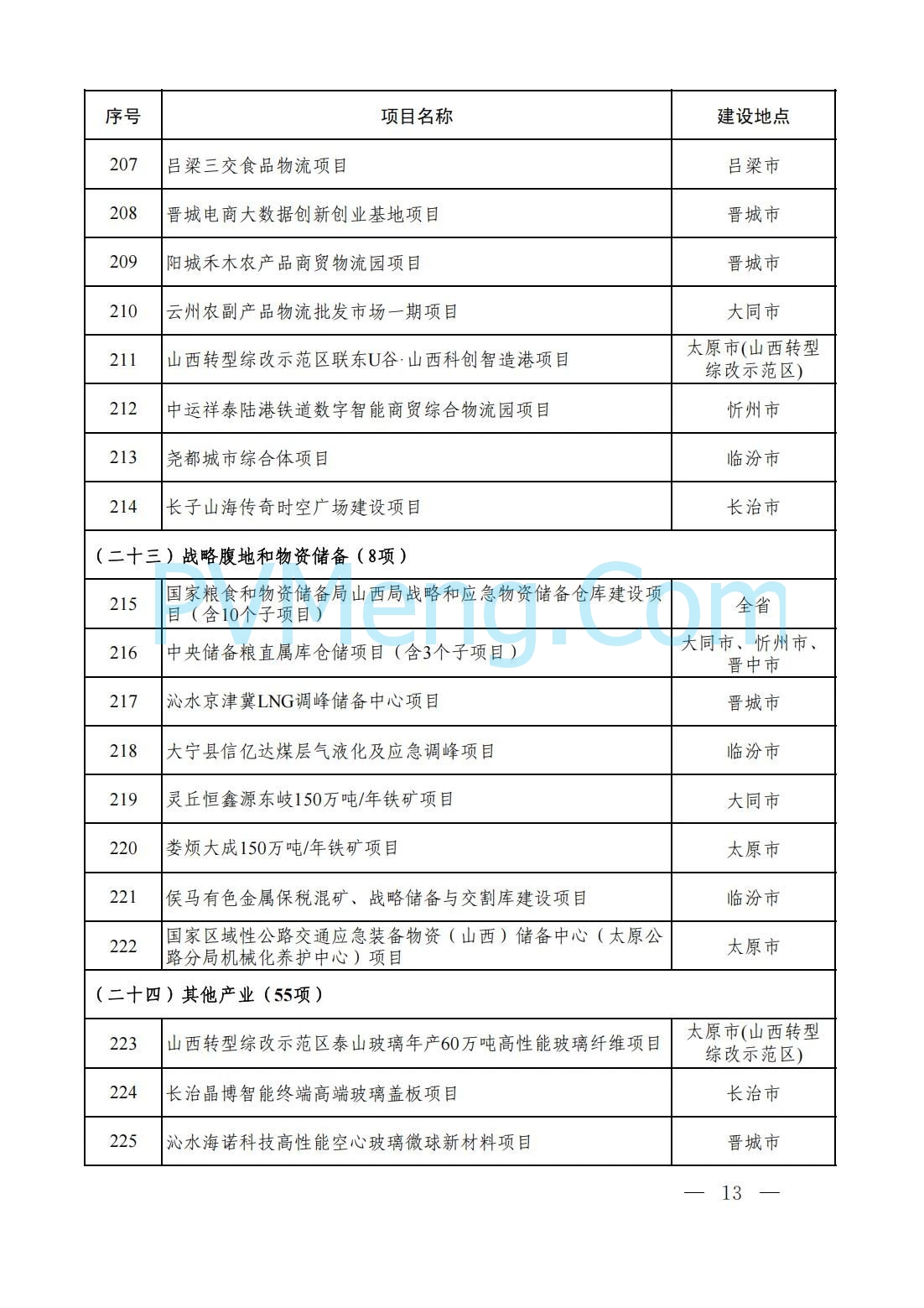 山西省人民政府办公厅关于印发2025年省级重点工程建设项目名单的通知（晋政办发〔2025〕2号）20250115