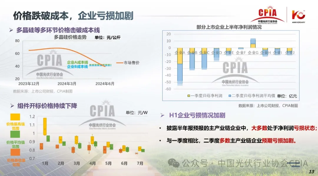 上半年冰火两重天‖2024年光伏行业上半年发展回顾与下半年形势展望20240725