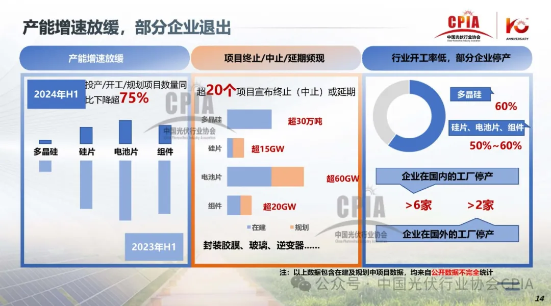 上半年冰火两重天‖2024年光伏行业上半年发展回顾与下半年形势展望20240725