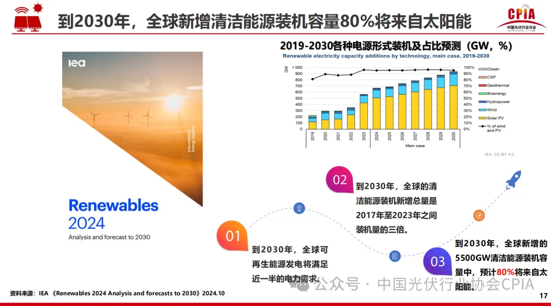 CPIA||2024年光伏行业发展回顾与2025年形式展望20250227