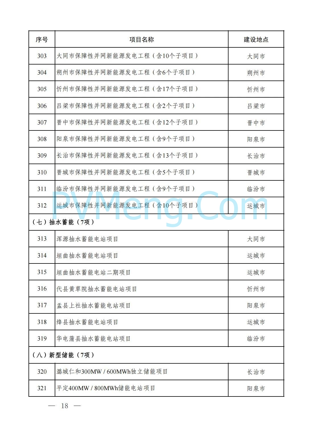 山西省人民政府办公厅关于印发2025年省级重点工程建设项目名单的通知（晋政办发〔2025〕2号）20250115