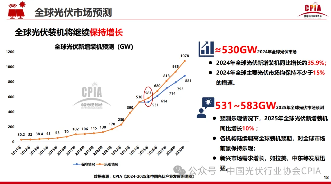 CPIA||2024年光伏行业发展回顾与2025年形式展望20250227