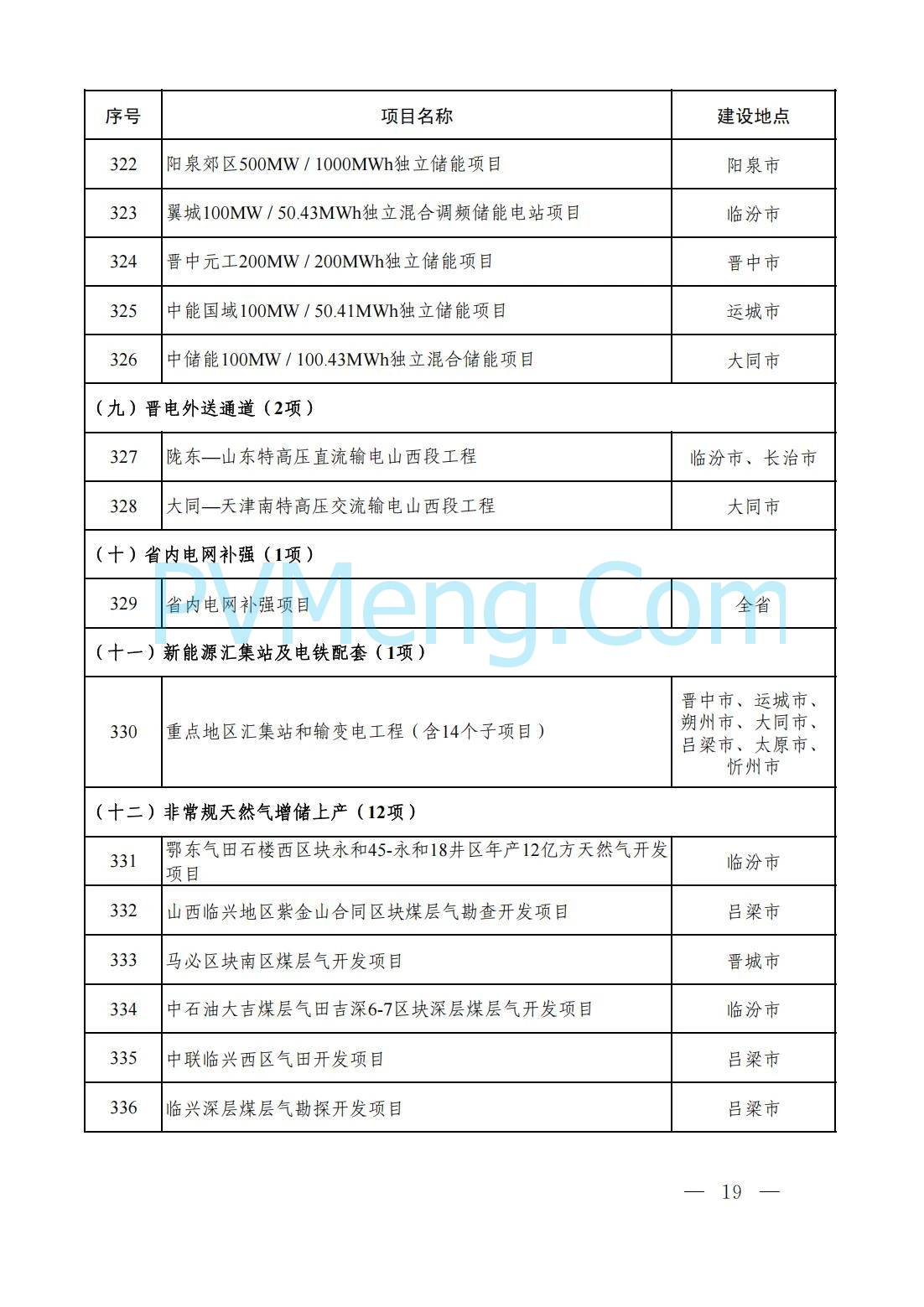 山西省人民政府办公厅关于印发2025年省级重点工程建设项目名单的通知（晋政办发〔2025〕2号）20250115