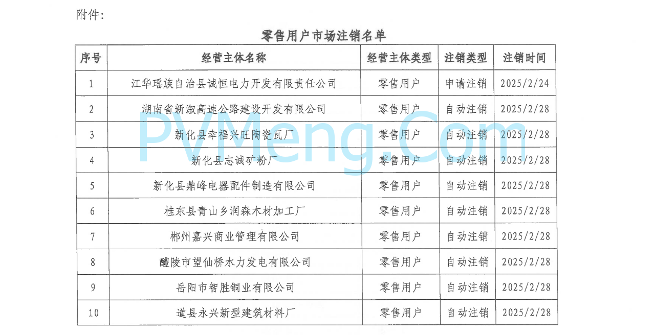 湖南省电力交易中心发布关于零售用户市场注销公示结果的公告20250310