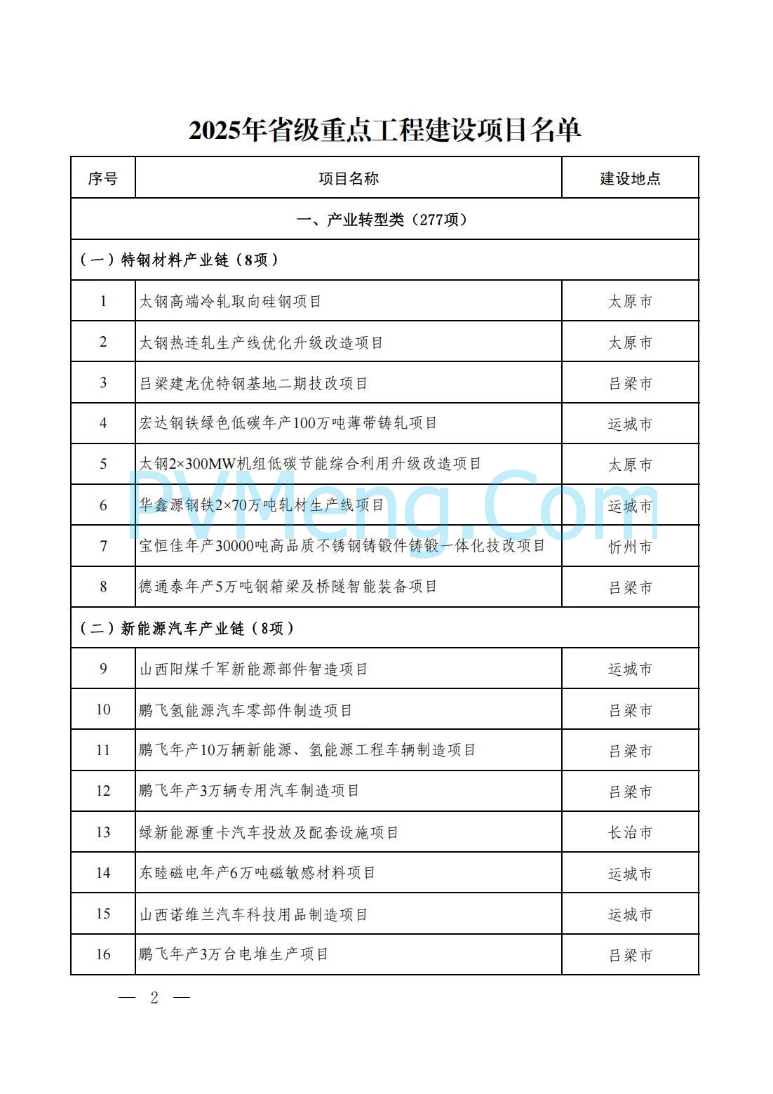 山西省人民政府办公厅关于印发2025年省级重点工程建设项目名单的通知（晋政办发〔2025〕2号）20250115