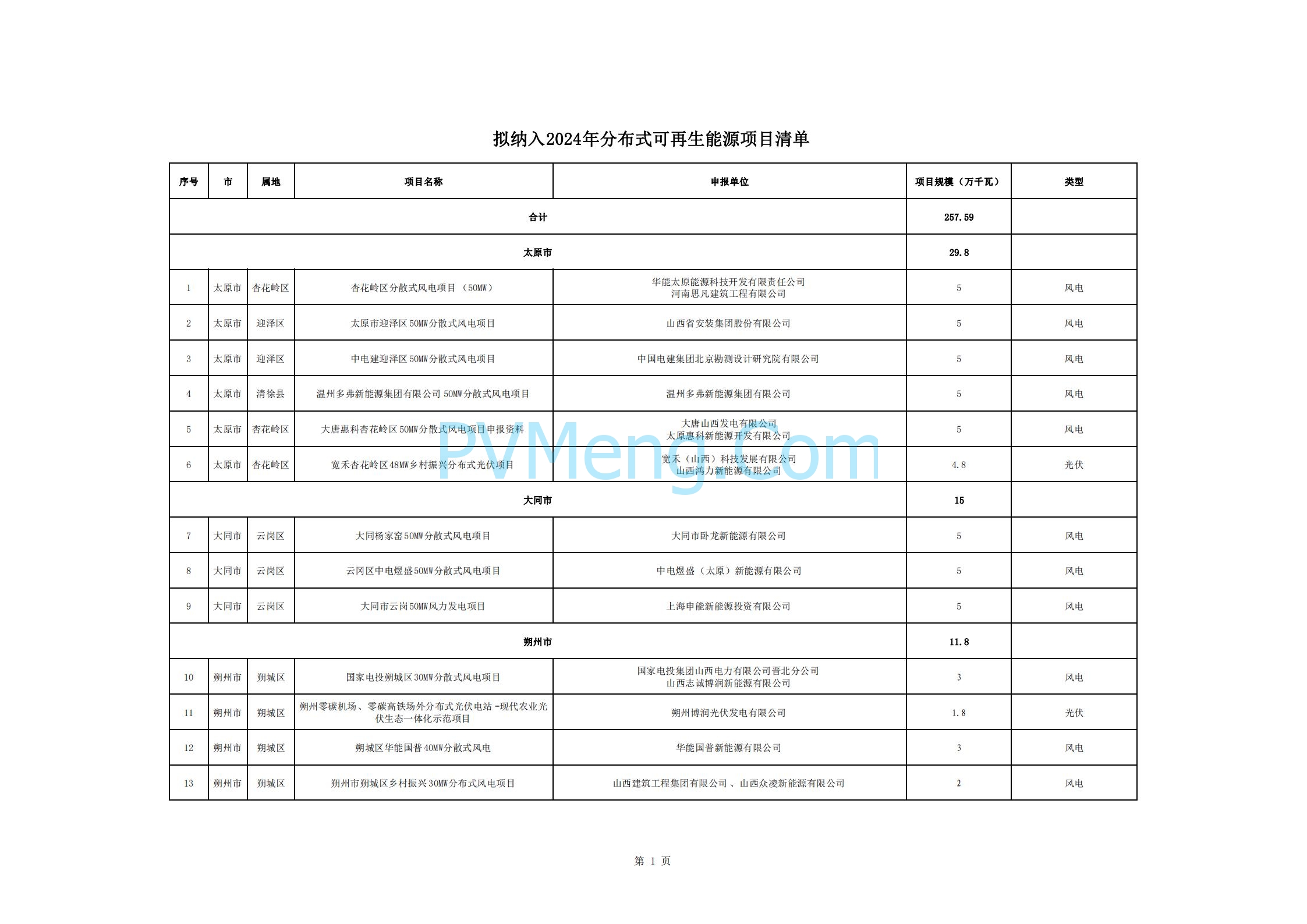 关于山西省2024年分布式可再生能源项目评审结果的公示20240430