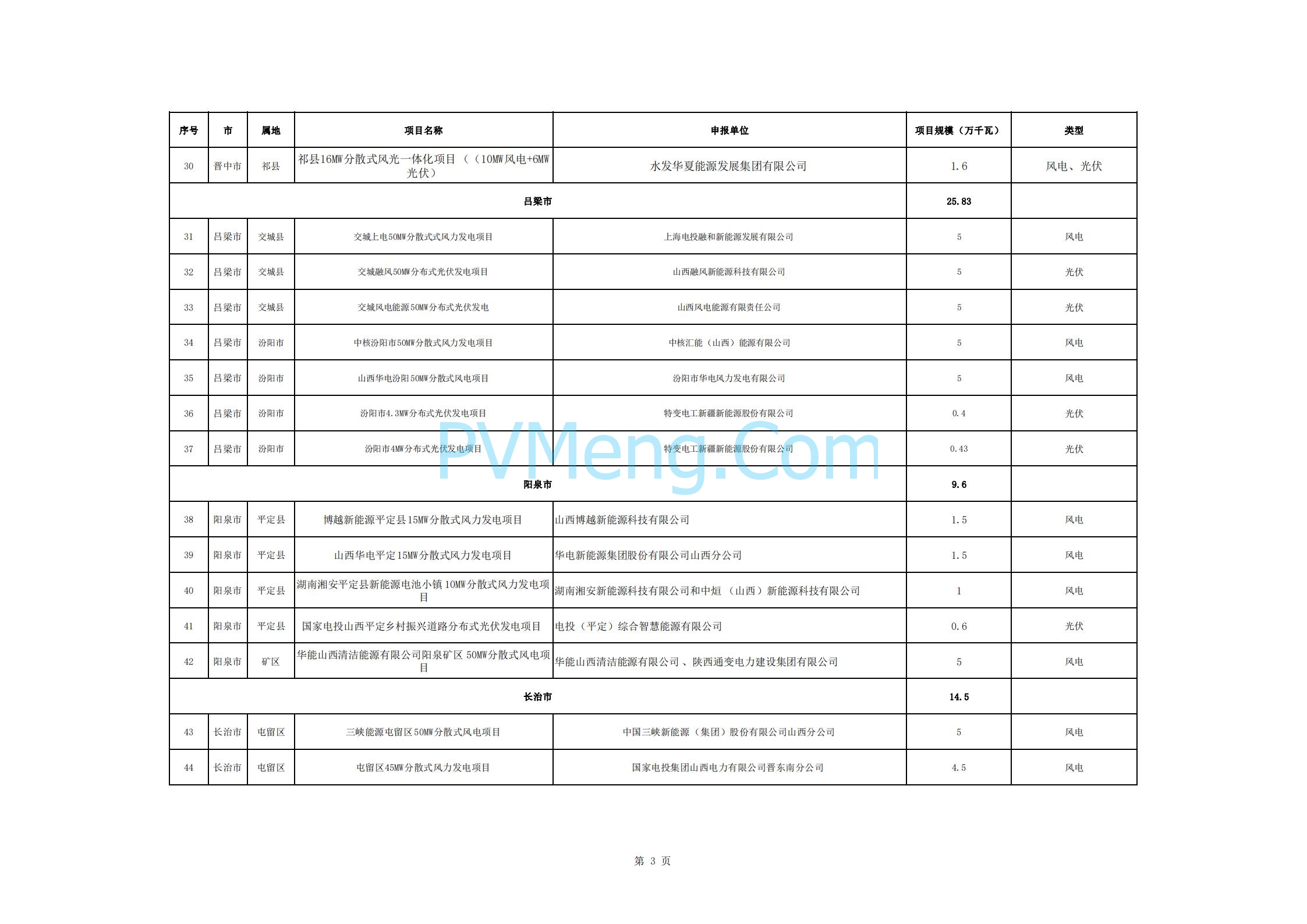 关于山西省2024年分布式可再生能源项目评审结果的公示20240430