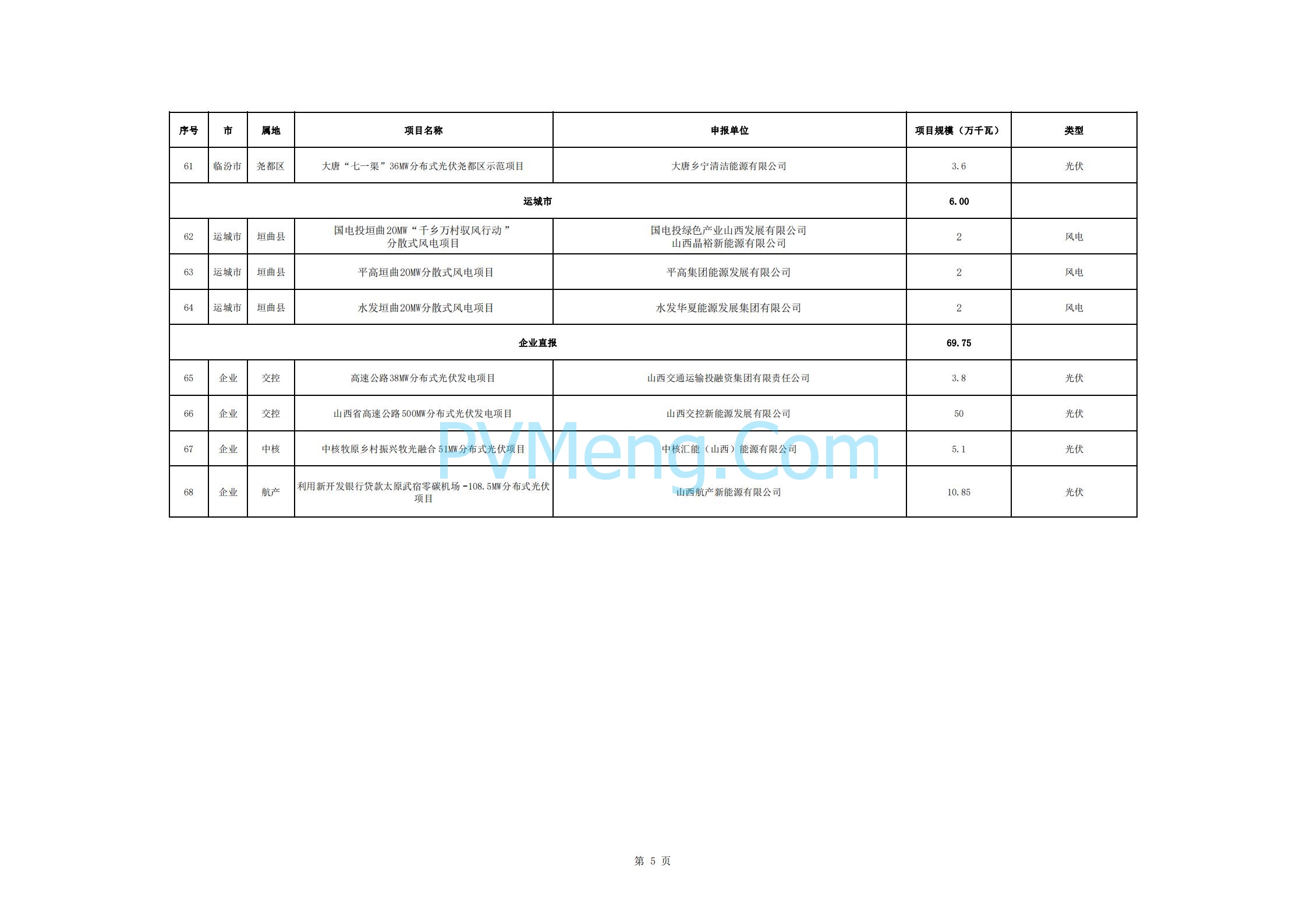 关于山西省2024年分布式可再生能源项目评审结果的公示20240430