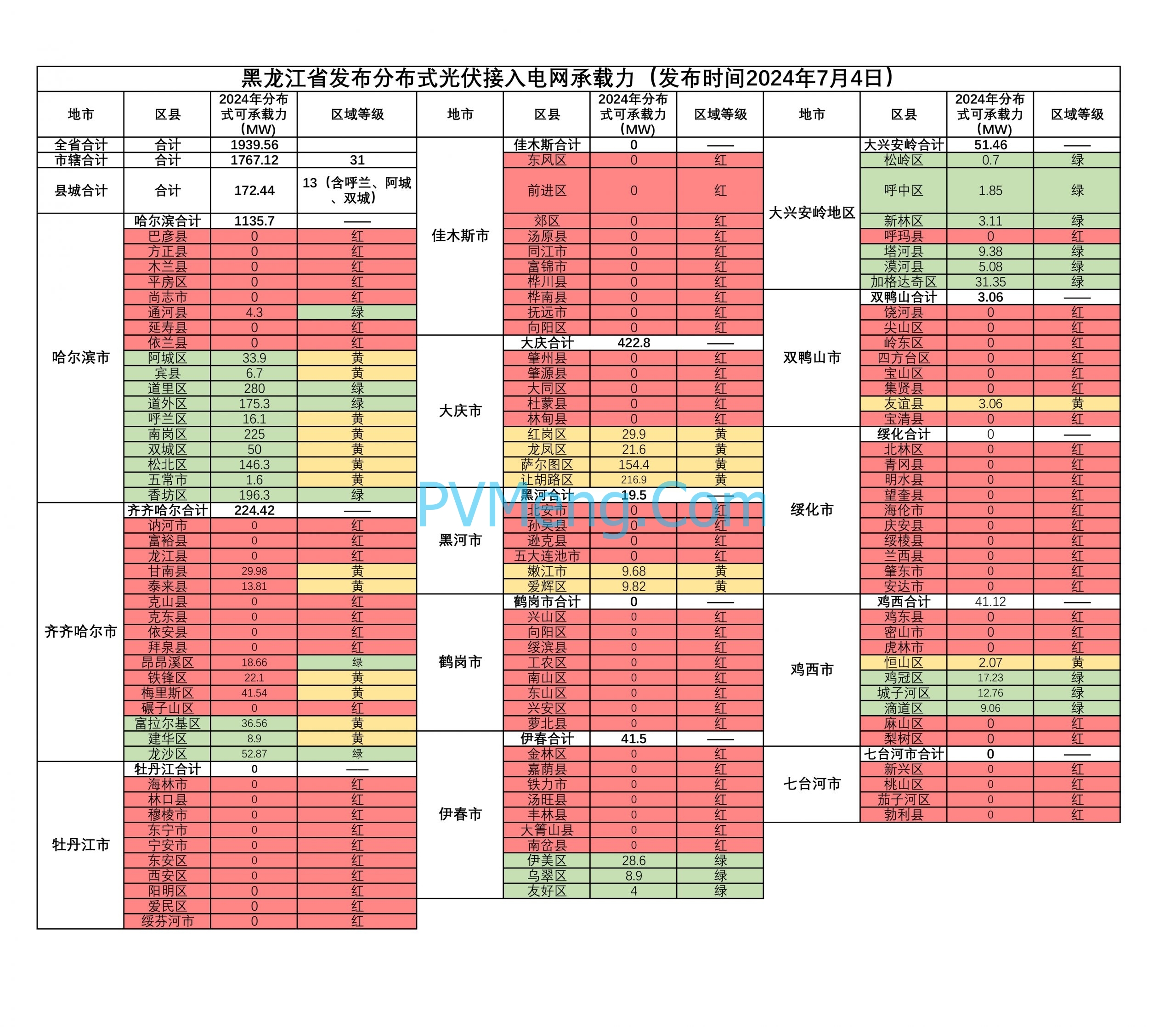 黑龙江省发改委关于分布式光伏接入电网承载力情况的公告20240704