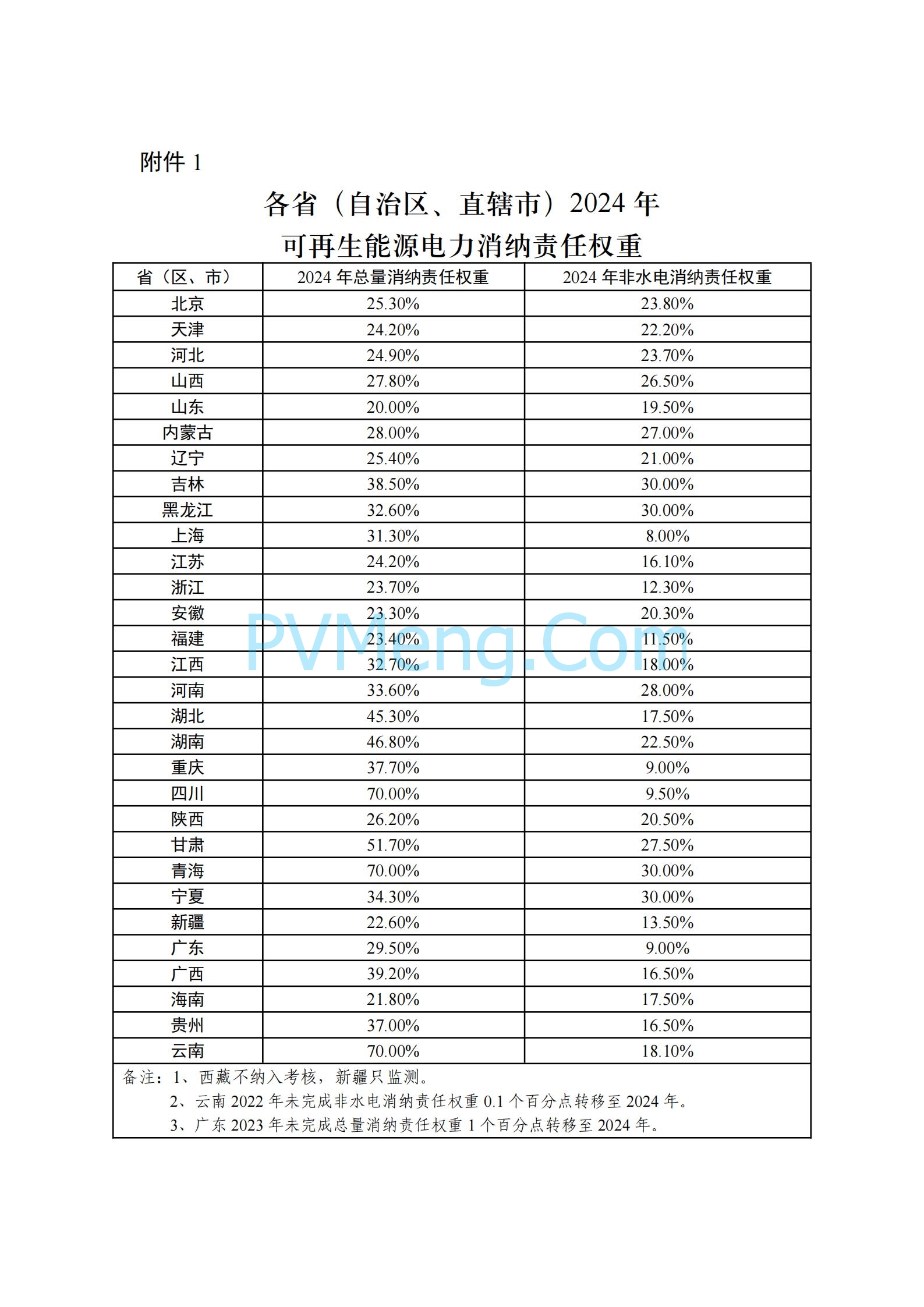 关于2024年可再生能源电力消纳责任权重及有关事项的通知（发改办能源〔2024〕598号）20240710