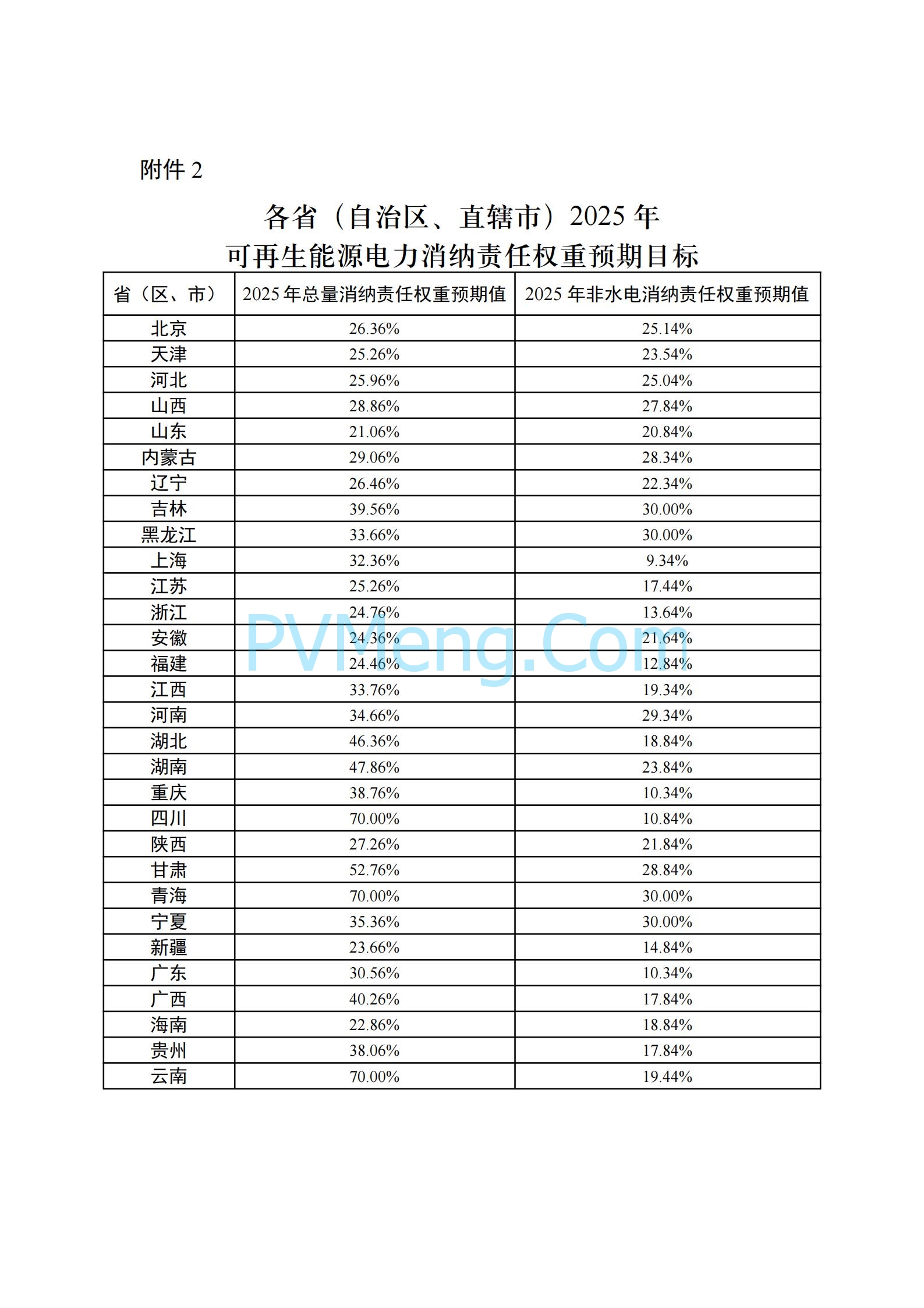 关于2024年可再生能源电力消纳责任权重及有关事项的通知（发改办能源〔2024〕598号）20240710