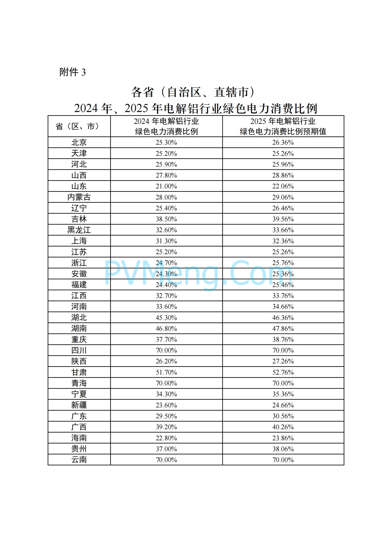 关于2024年可再生能源电力消纳责任权重及有关事项的通知（发改办能源〔2024〕598号）20240710