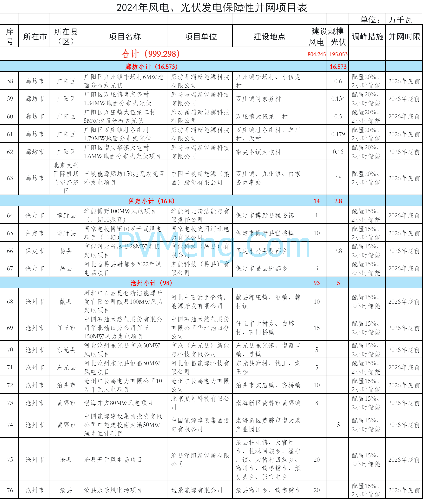 关于下达河北省2024年风电、光伏发电年度开发建设方案第一批项目的通知（冀发改能源〔2024〕1028号）20240725