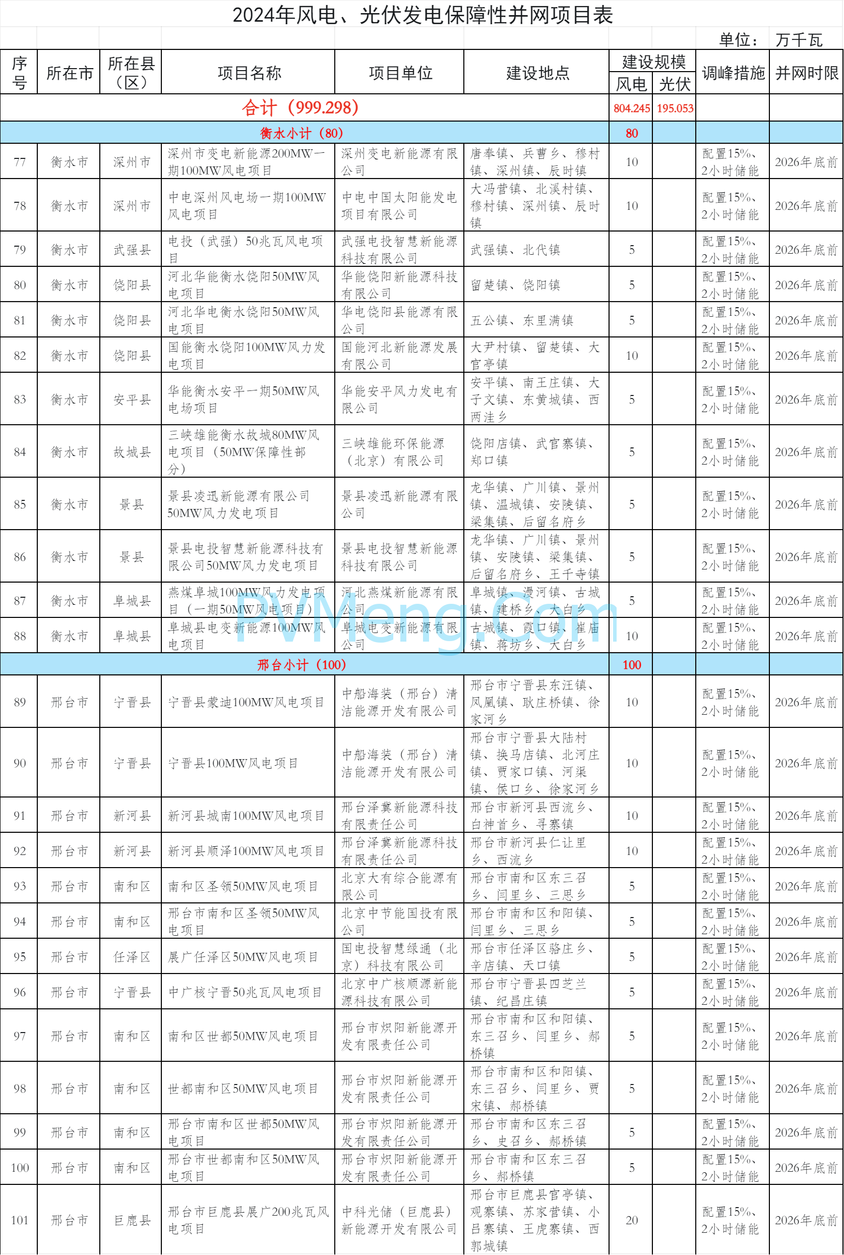 关于下达河北省2024年风电、光伏发电年度开发建设方案第一批项目的通知（冀发改能源〔2024〕1028号）20240725