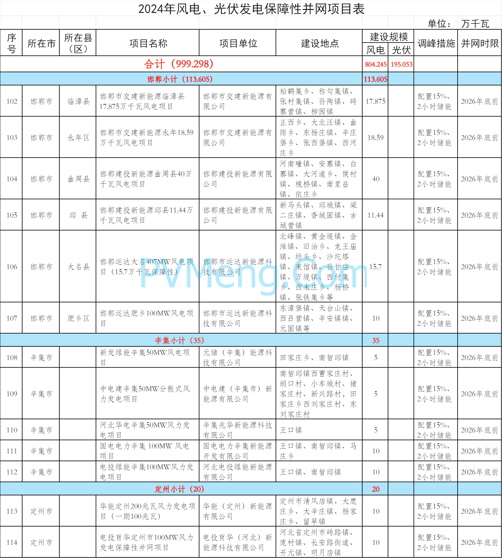 关于下达河北省2024年风电、光伏发电年度开发建设方案第一批项目的通知（冀发改能源〔2024〕1028号）20240725