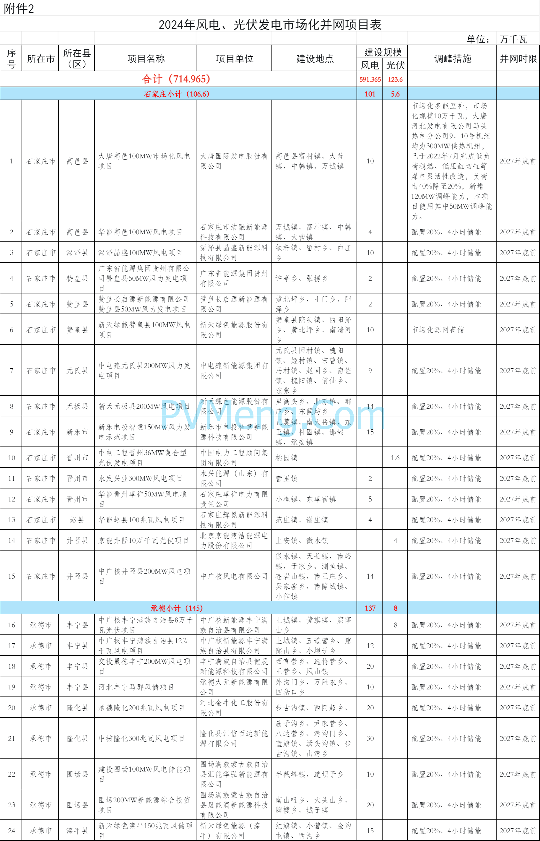 关于下达河北省2024年风电、光伏发电年度开发建设方案第一批项目的通知（冀发改能源〔2024〕1028号）20240725