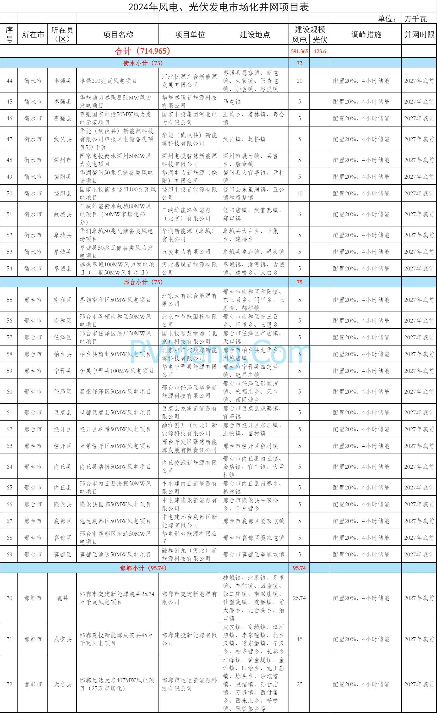 关于下达河北省2024年风电、光伏发电年度开发建设方案第一批项目的通知（冀发改能源〔2024〕1028号）20240725