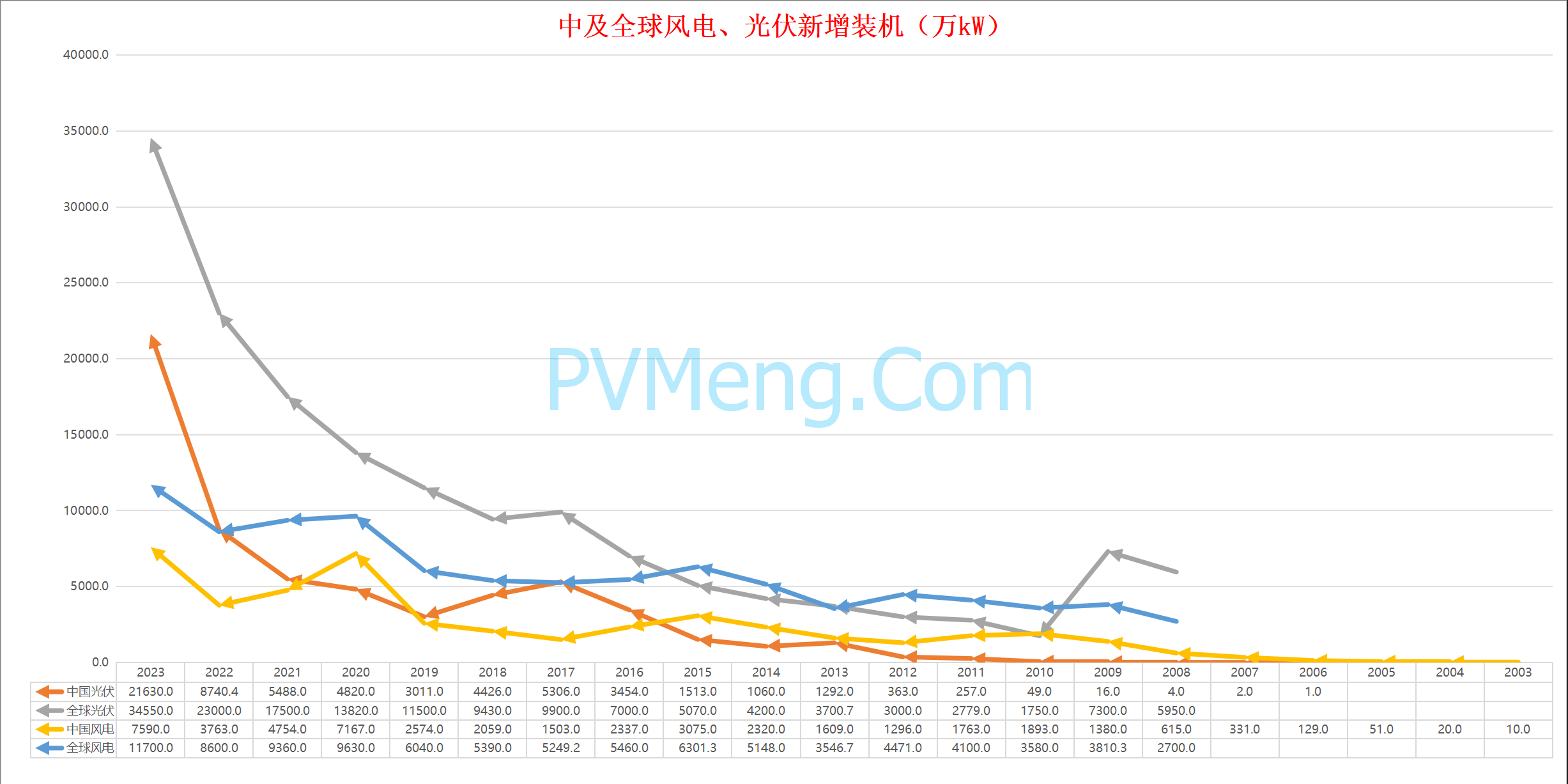 风光装机总量：11.2950亿千瓦||国家能源局发布1-4月份全国电力工业统计数据20240523