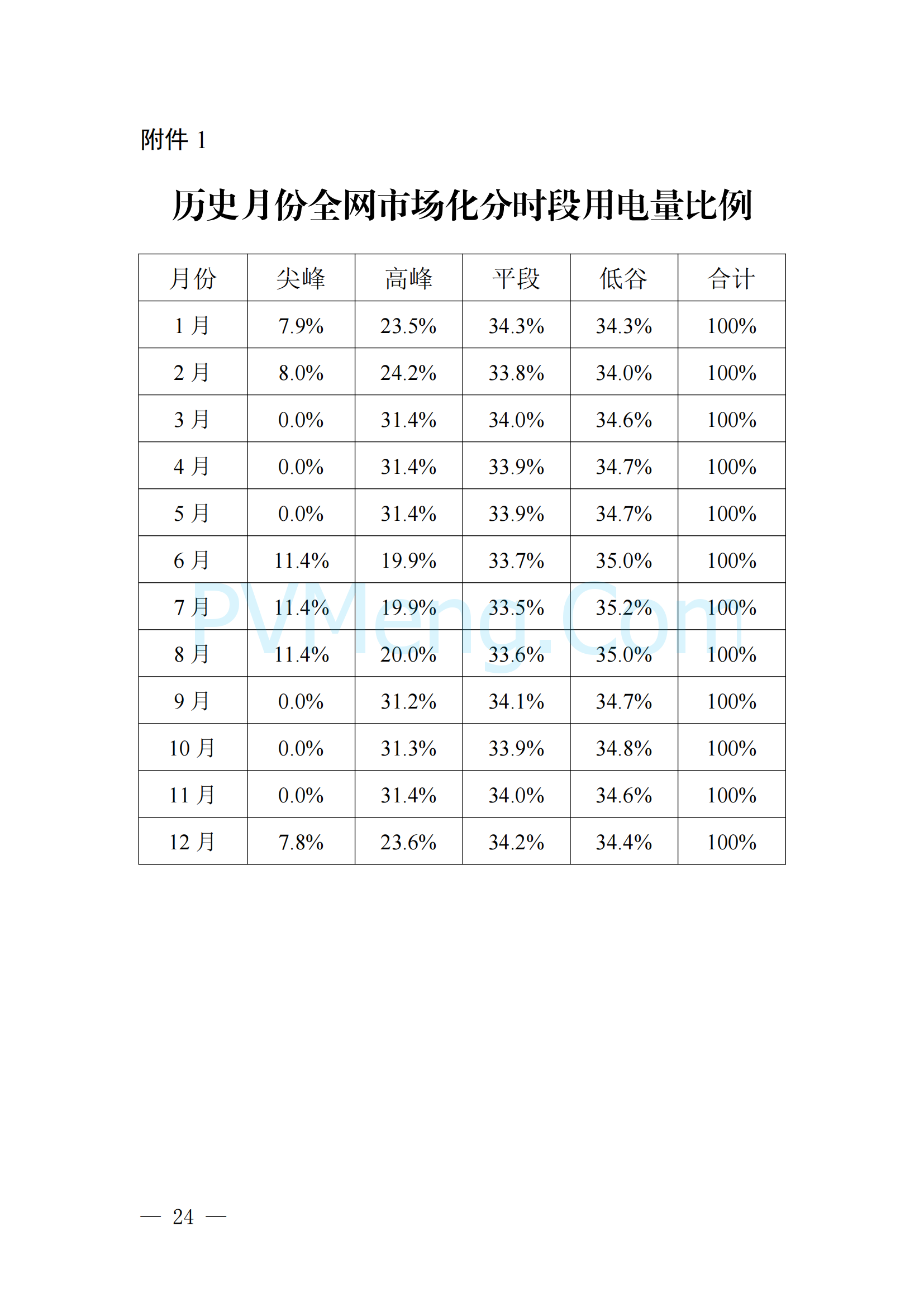 河北省发改委关于印发《河北南部电网2025年电力中长期交易工作方案》的通知（冀发改运行〔2024〕1650号）20241215