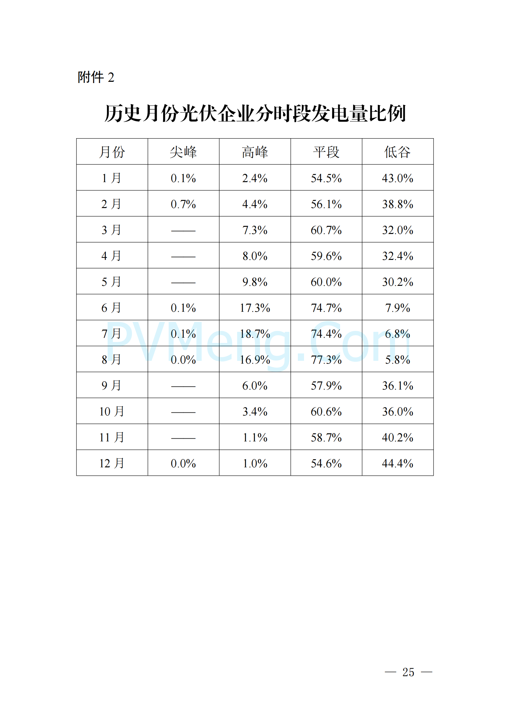 河北省发改委关于印发《河北南部电网2025年电力中长期交易工作方案》的通知（冀发改运行〔2024〕1650号）20241215