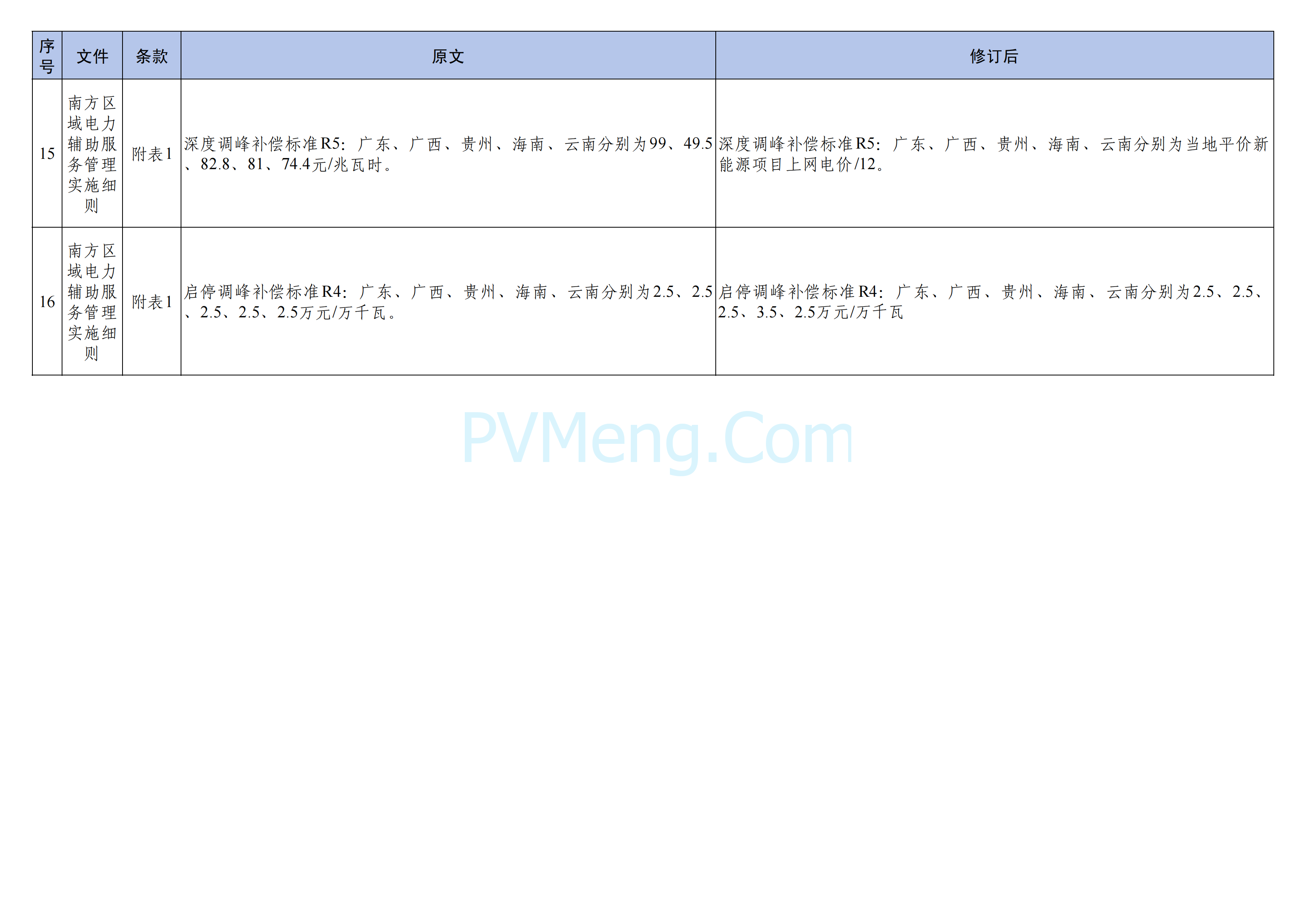 国家能源局南方监管局关于印发《南方区域“两个细则”主要修订条款》的通知（南方监能市场〔2024〕129 号）20241218