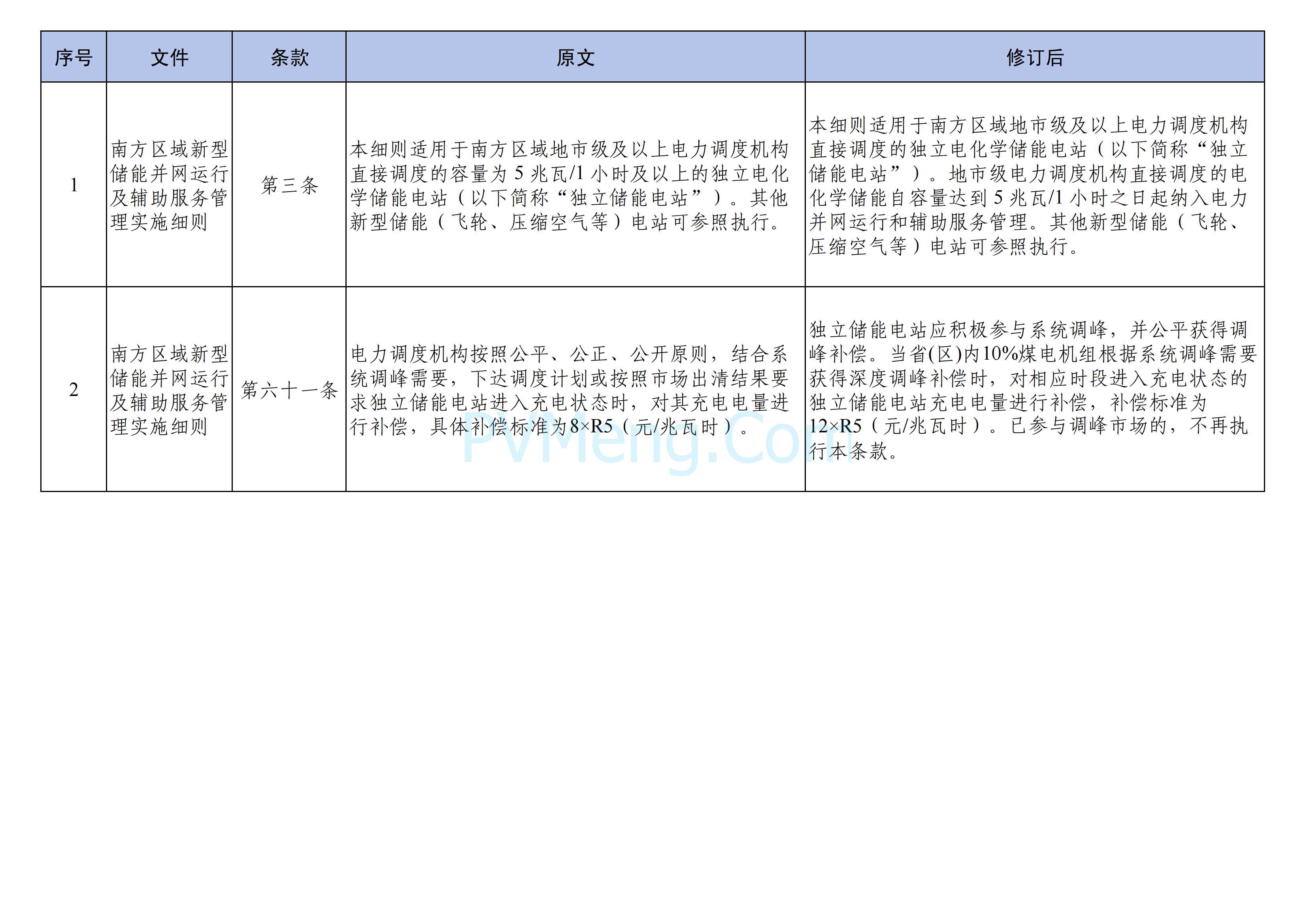 国家能源局南方监管局关于印发《南方区域“两个细则”主要修订条款》的通知（南方监能市场〔2024〕129 号）20241218